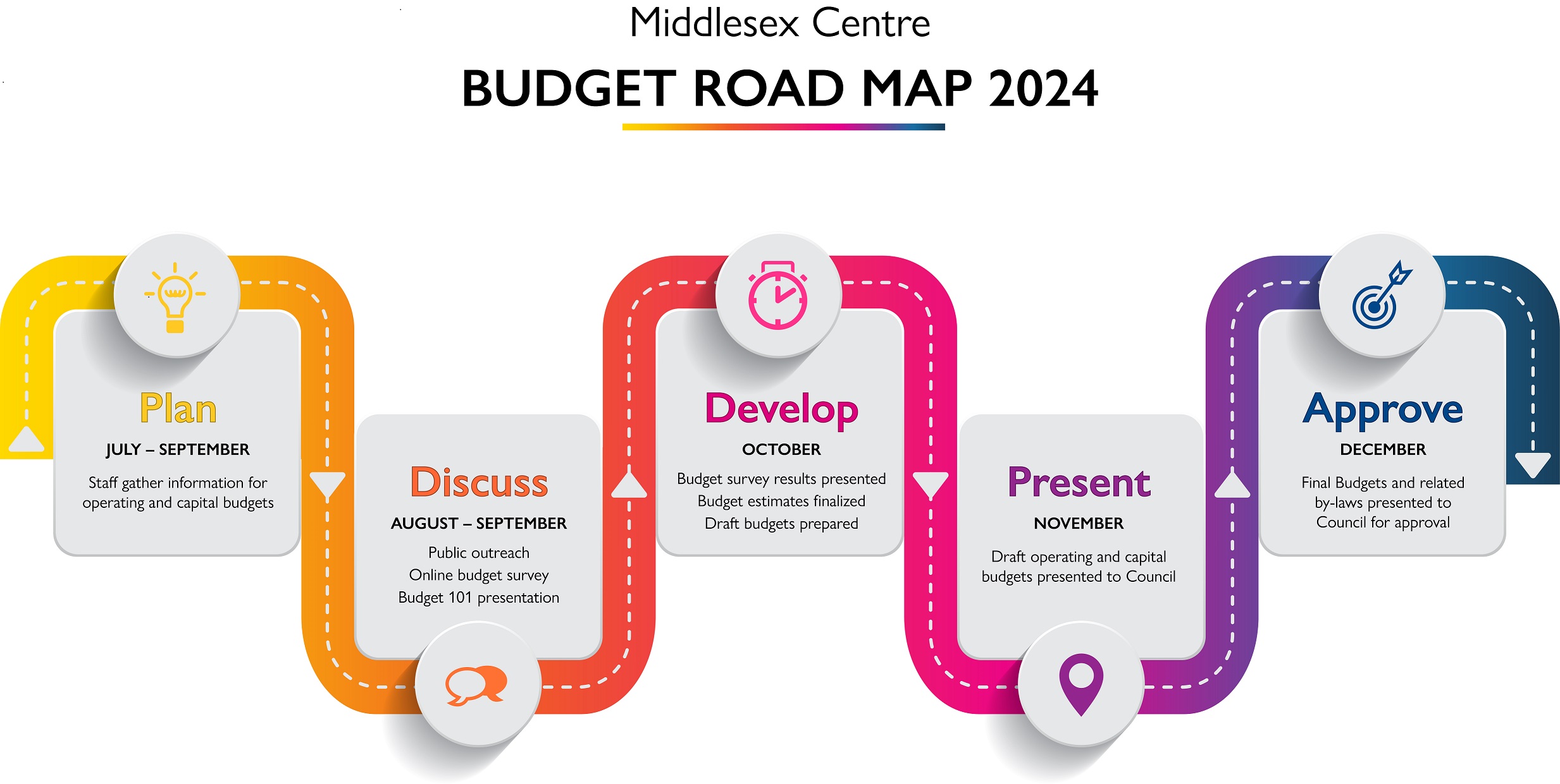 Middlesex Centre Budget Road Map 2024